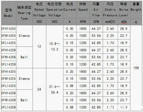 直流风扇1425